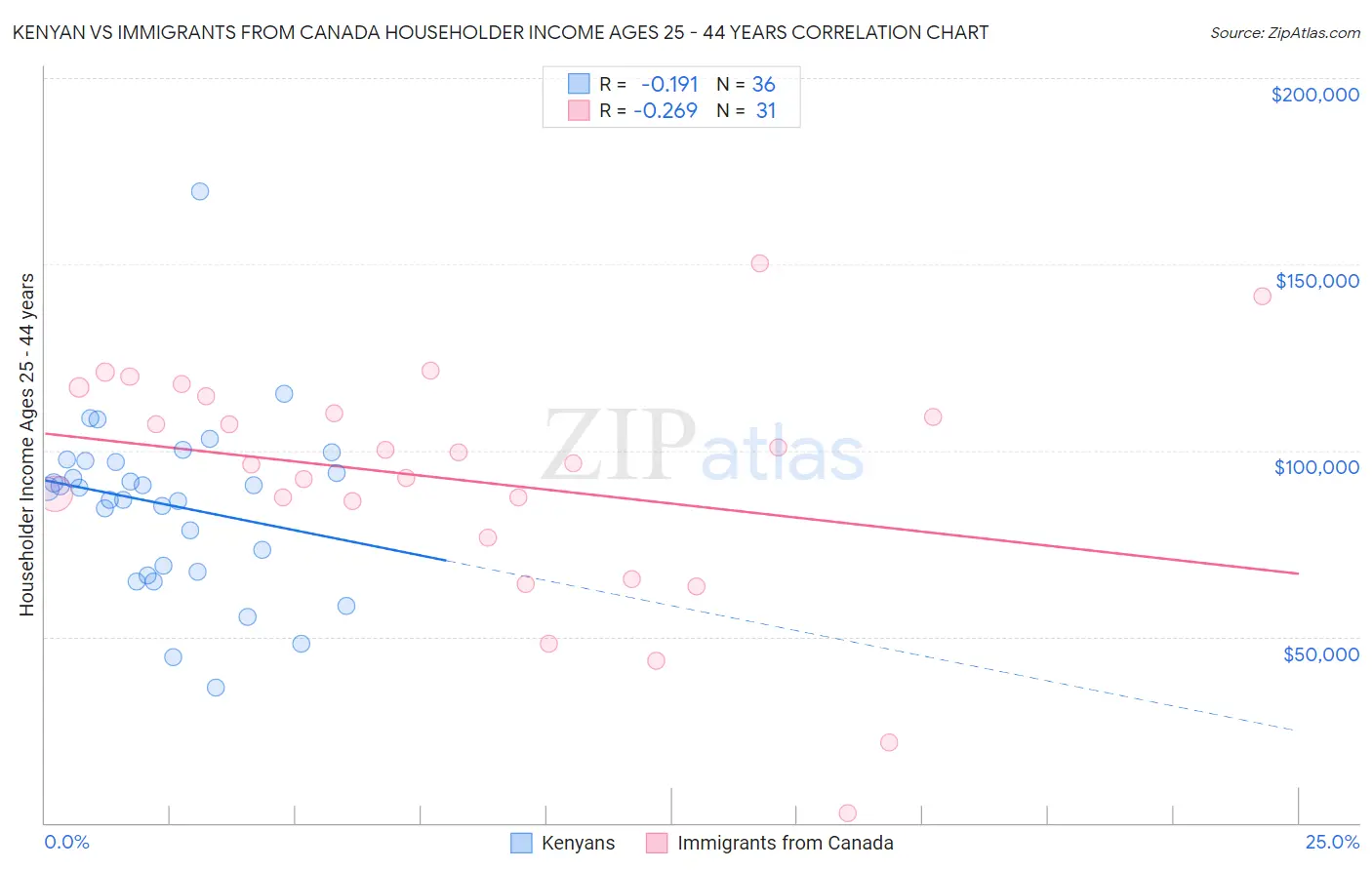 Kenyan vs Immigrants from Canada Householder Income Ages 25 - 44 years