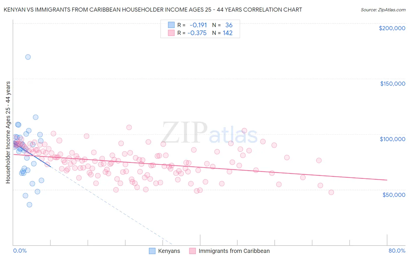 Kenyan vs Immigrants from Caribbean Householder Income Ages 25 - 44 years