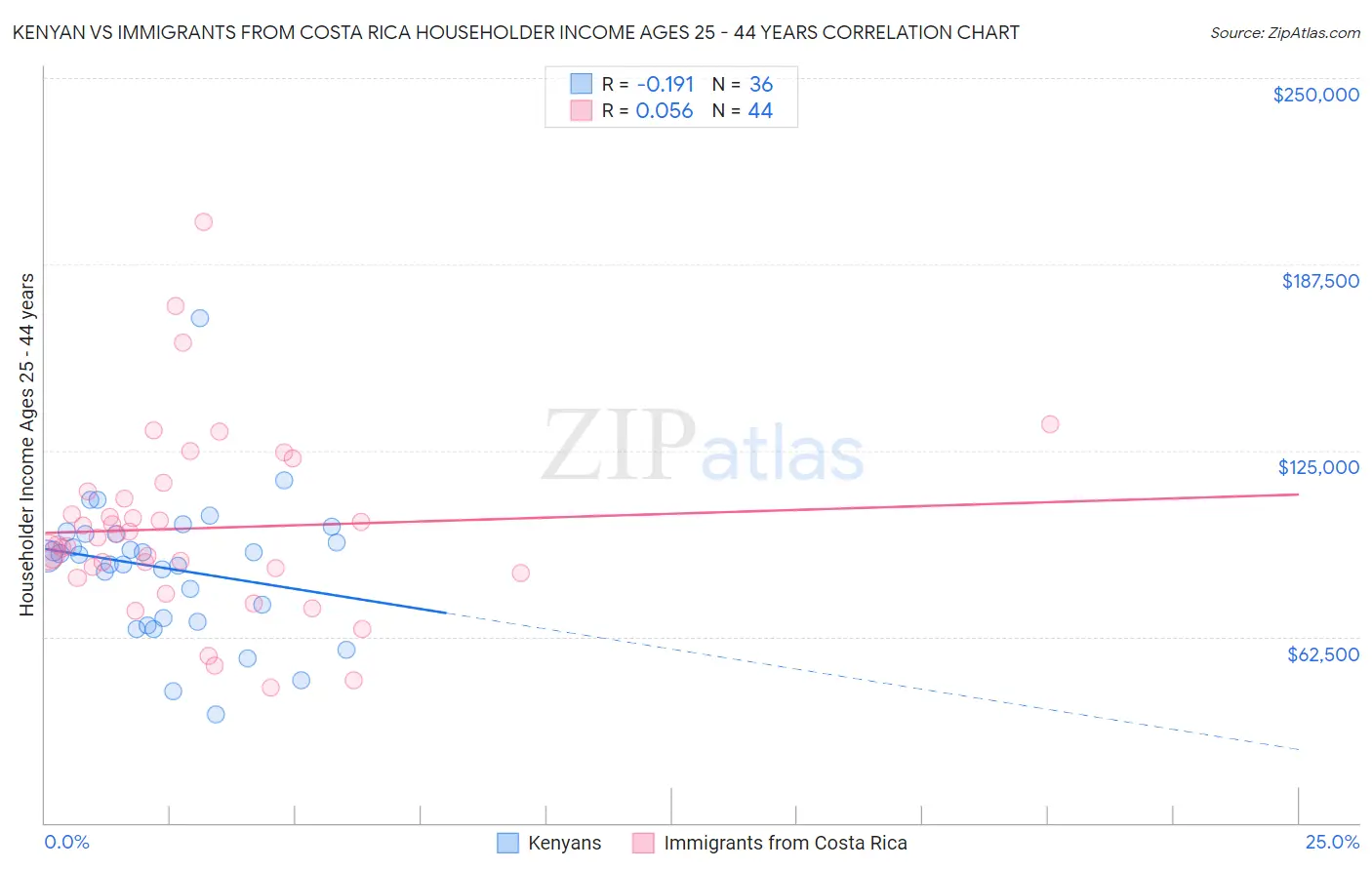 Kenyan vs Immigrants from Costa Rica Householder Income Ages 25 - 44 years