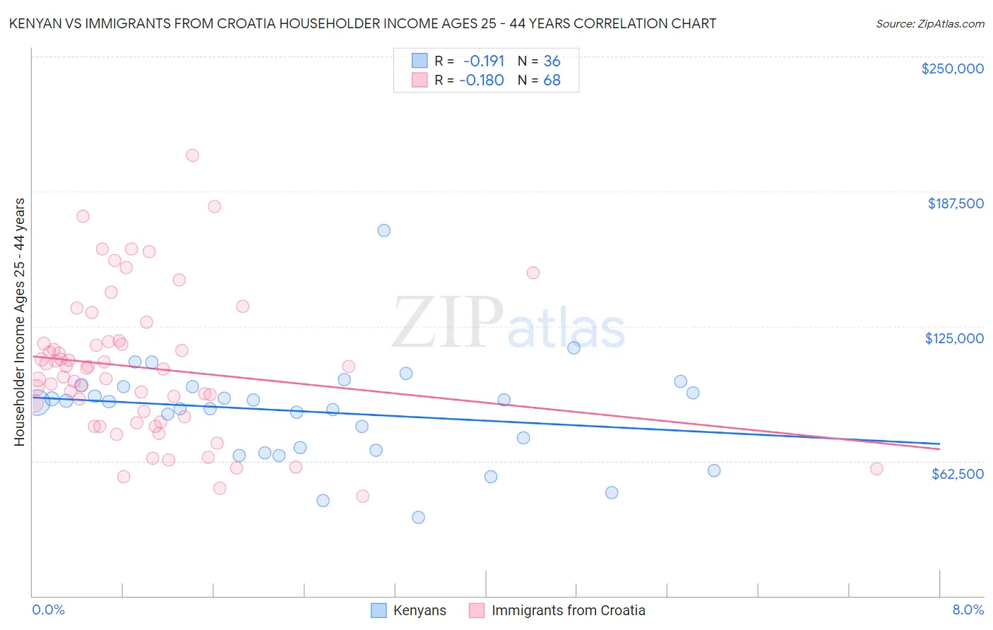 Kenyan vs Immigrants from Croatia Householder Income Ages 25 - 44 years