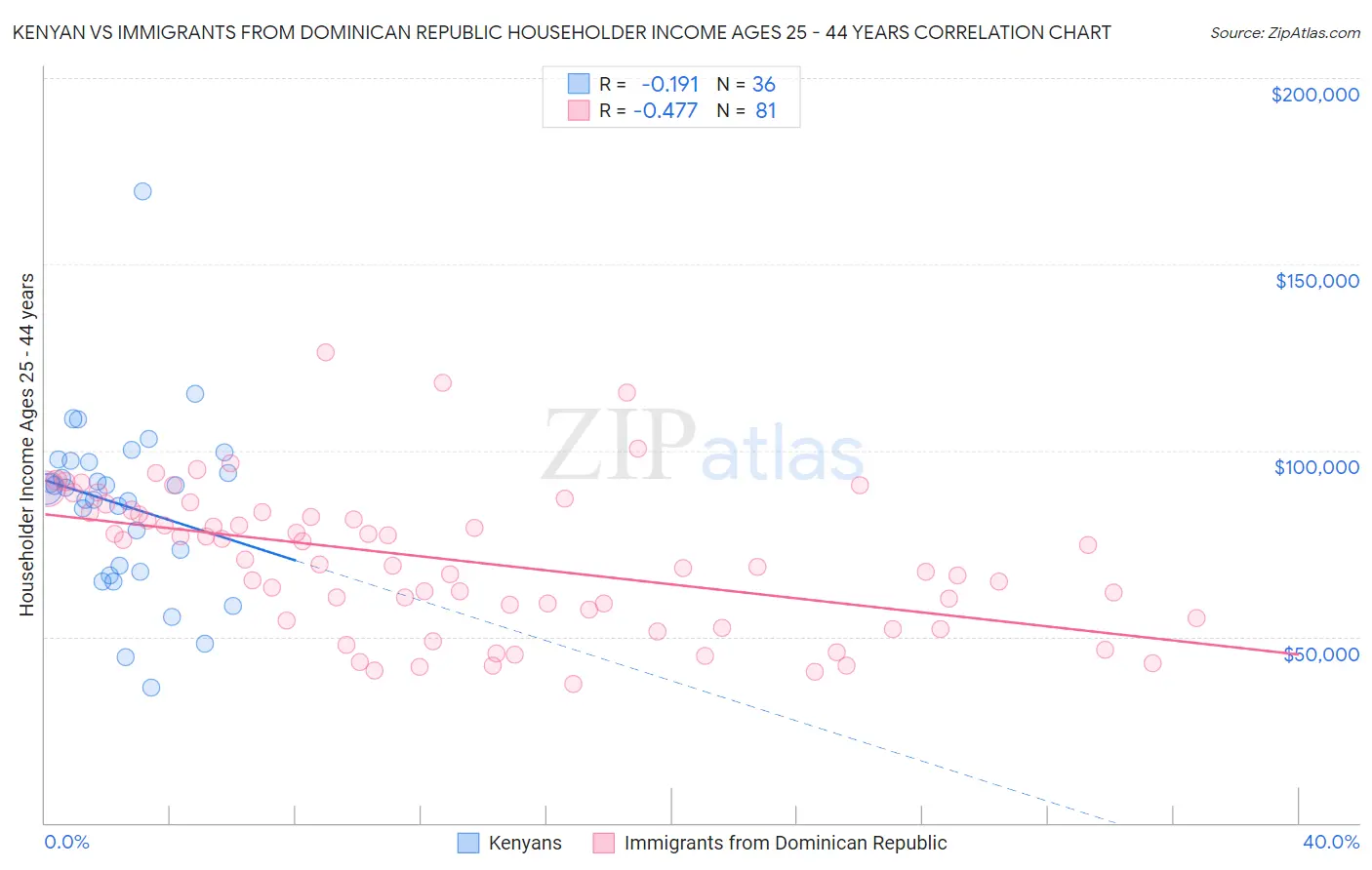 Kenyan vs Immigrants from Dominican Republic Householder Income Ages 25 - 44 years