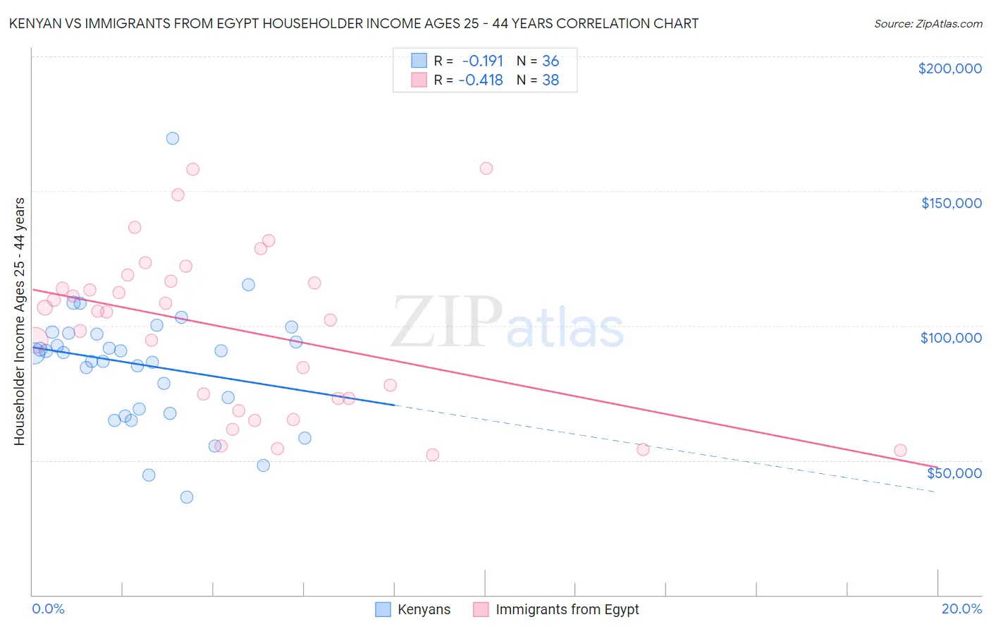 Kenyan vs Immigrants from Egypt Householder Income Ages 25 - 44 years