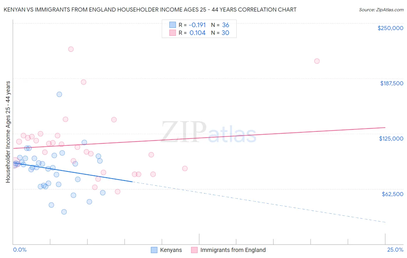 Kenyan vs Immigrants from England Householder Income Ages 25 - 44 years