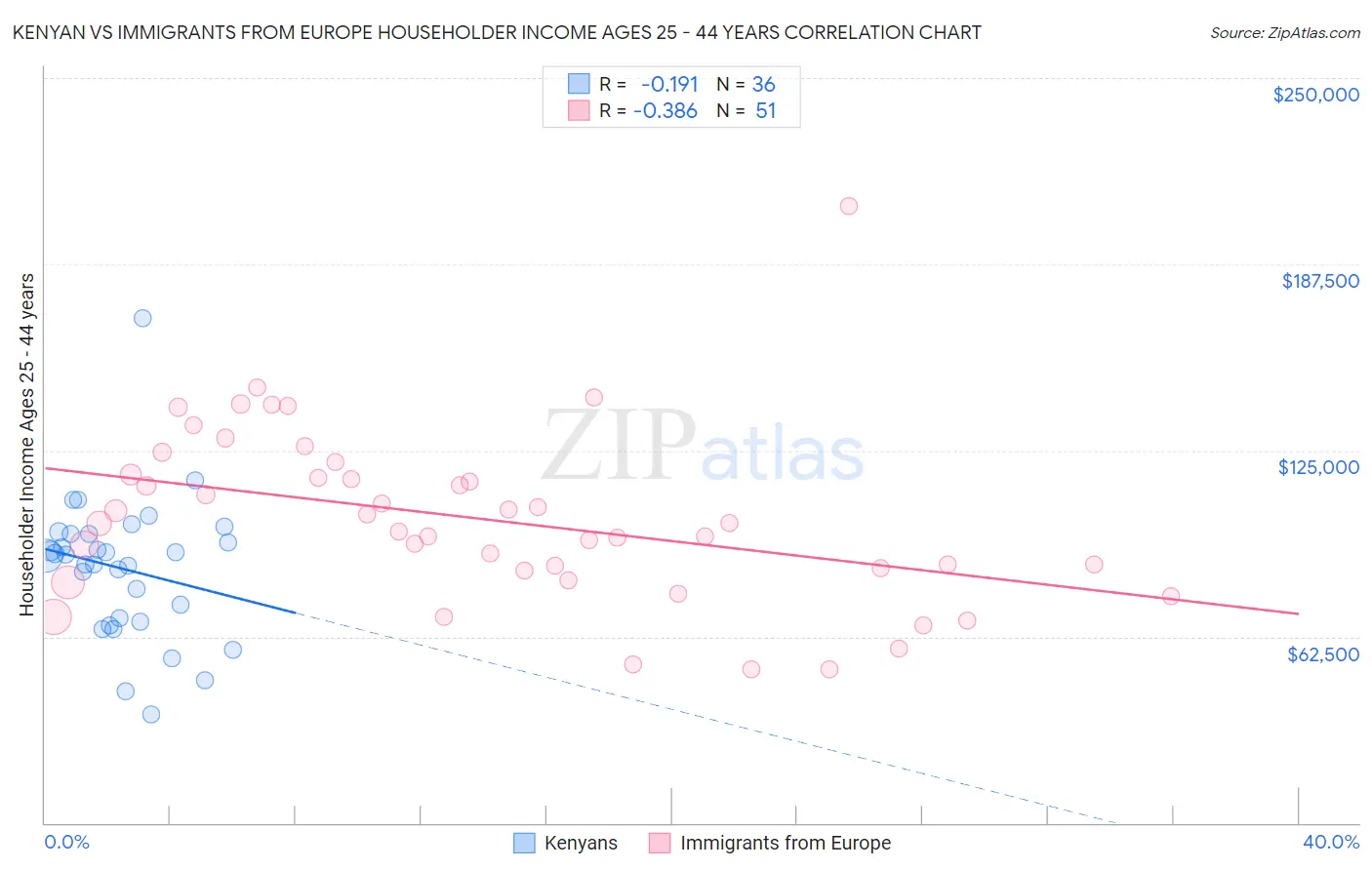Kenyan vs Immigrants from Europe Householder Income Ages 25 - 44 years