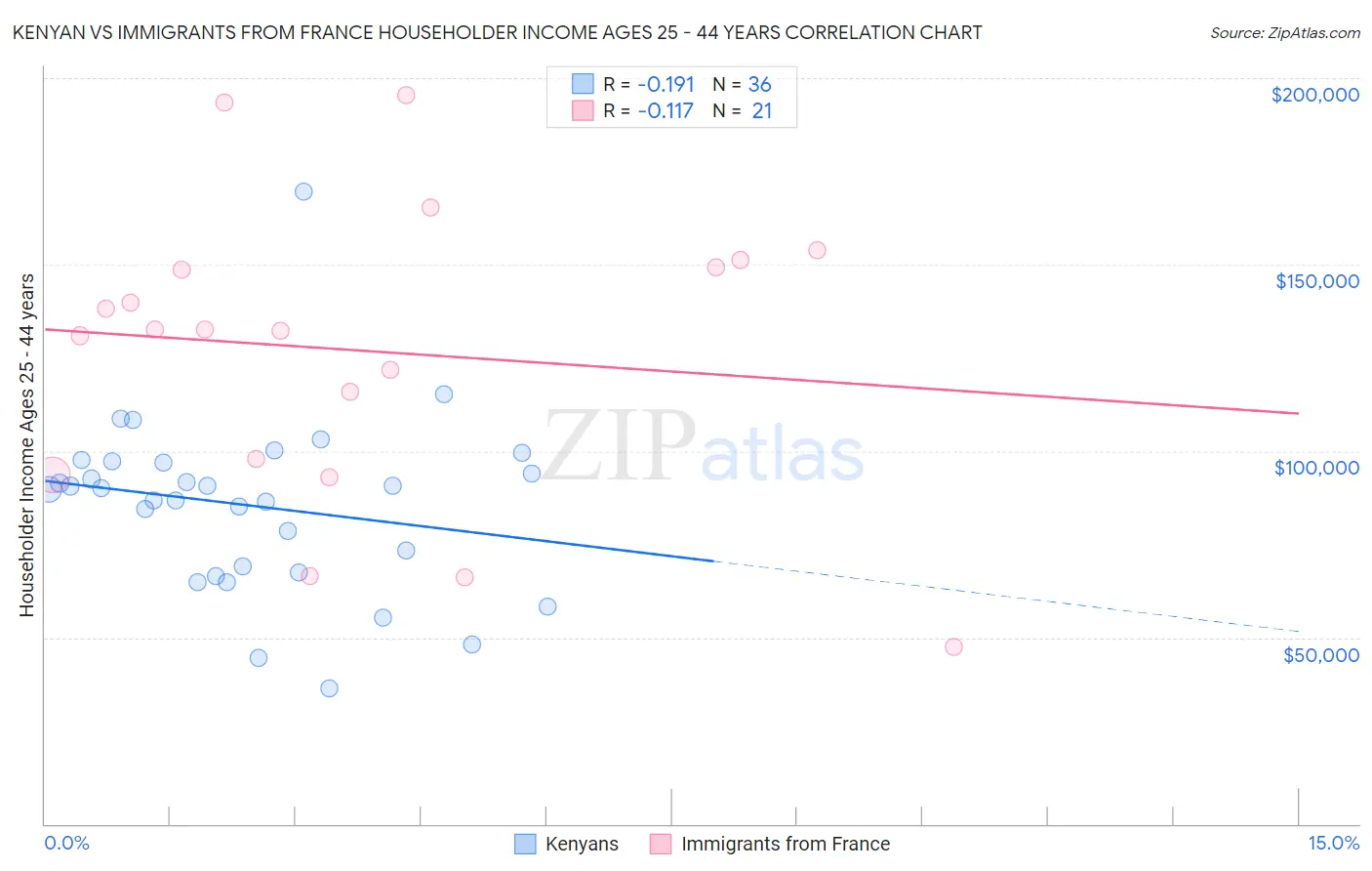 Kenyan vs Immigrants from France Householder Income Ages 25 - 44 years