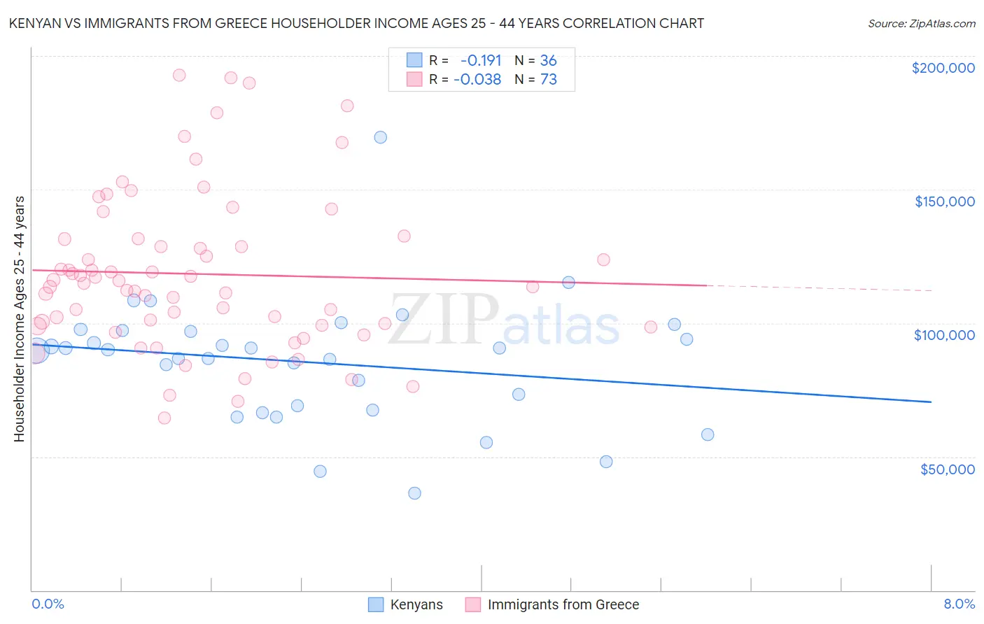 Kenyan vs Immigrants from Greece Householder Income Ages 25 - 44 years