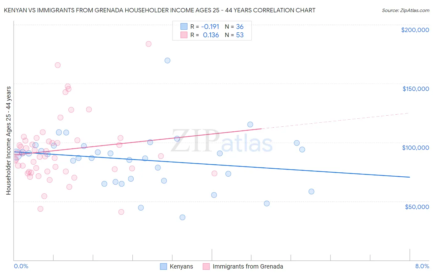 Kenyan vs Immigrants from Grenada Householder Income Ages 25 - 44 years