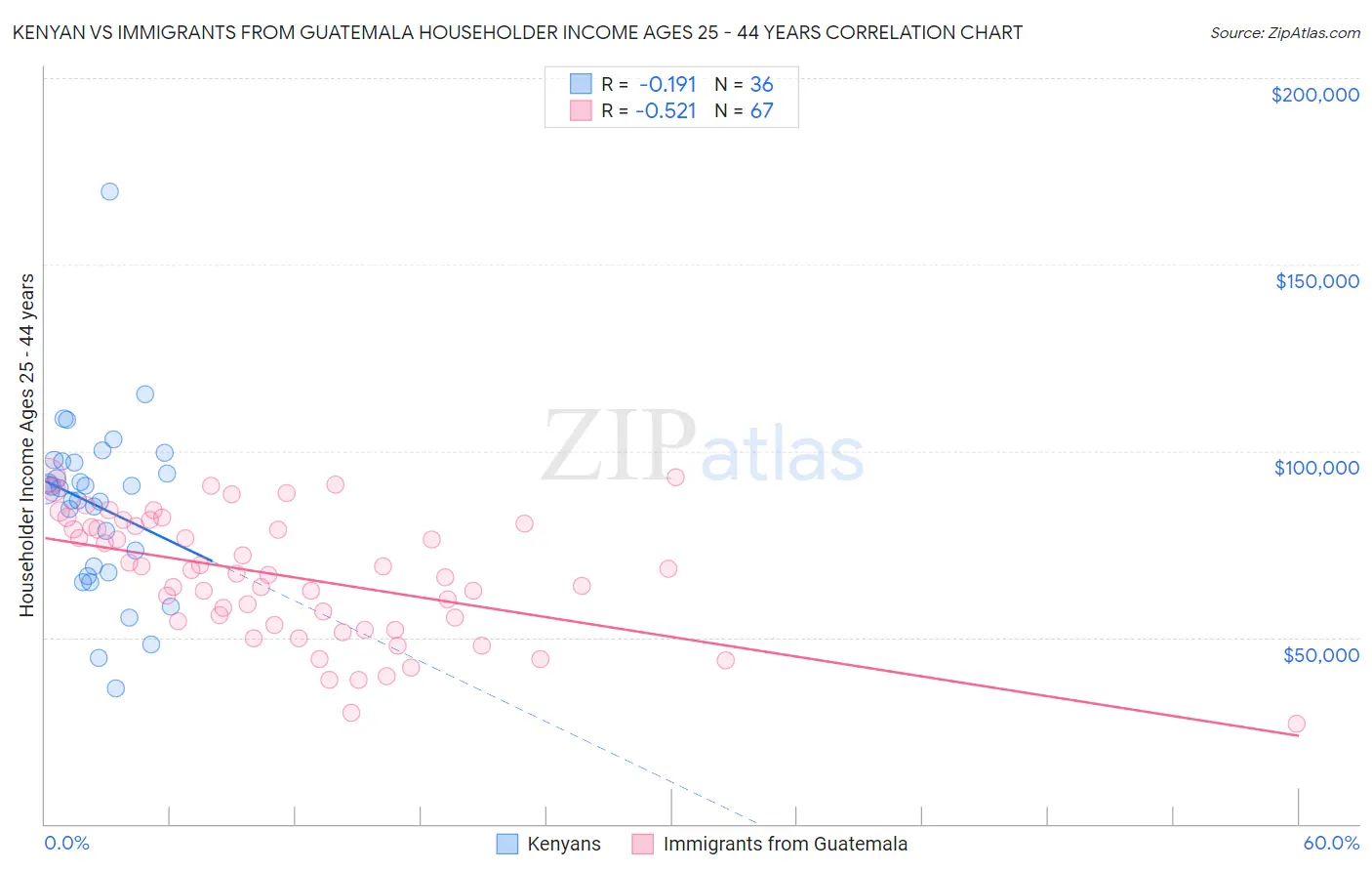 Kenyan vs Immigrants from Guatemala Householder Income Ages 25 - 44 years