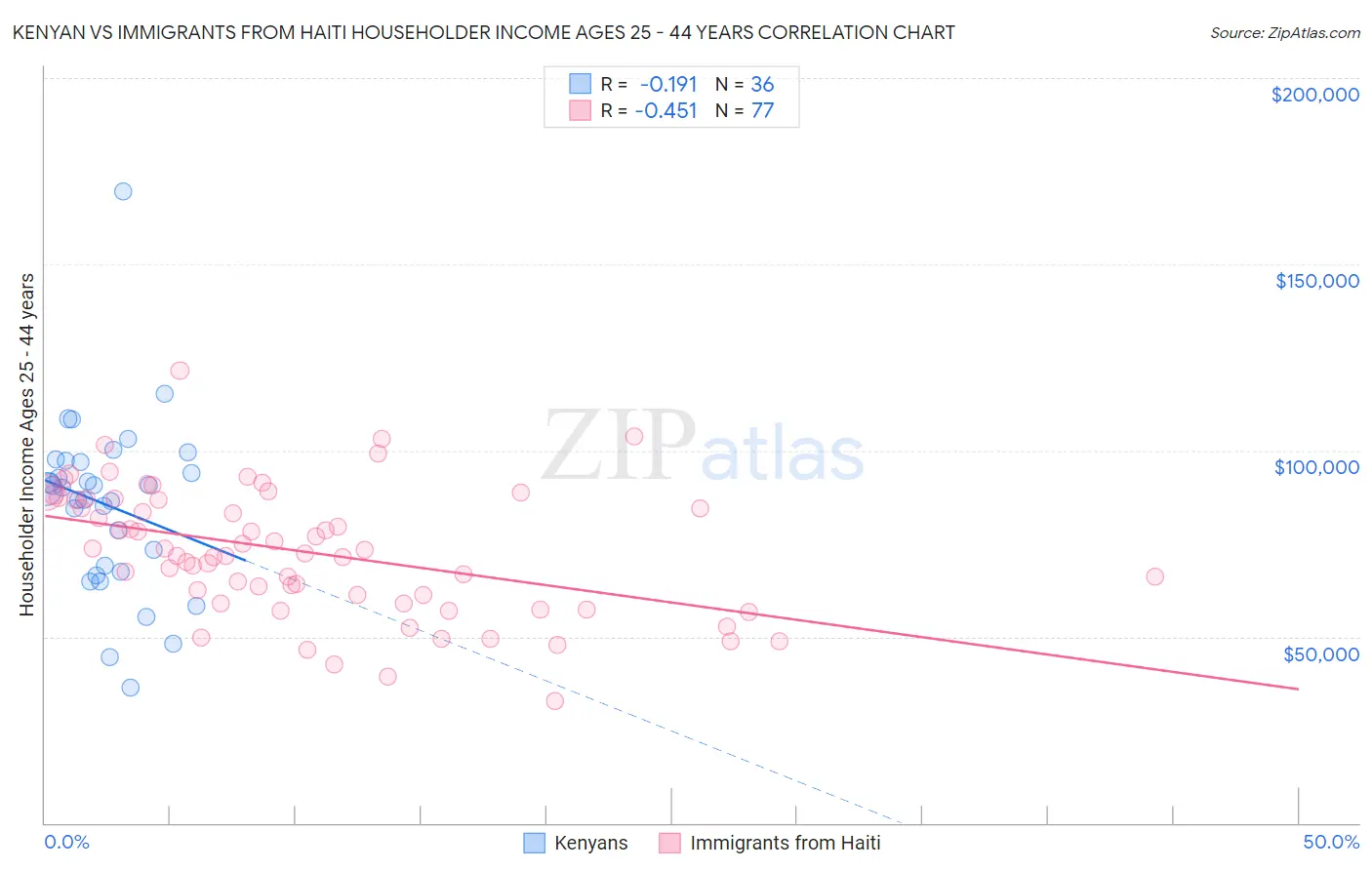 Kenyan vs Immigrants from Haiti Householder Income Ages 25 - 44 years