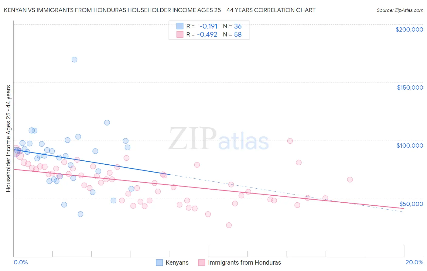 Kenyan vs Immigrants from Honduras Householder Income Ages 25 - 44 years