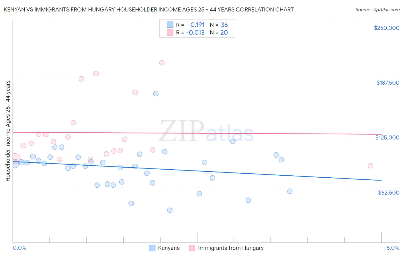 Kenyan vs Immigrants from Hungary Householder Income Ages 25 - 44 years