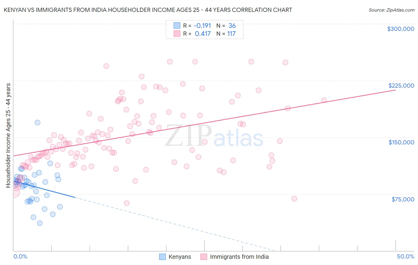 Kenyan vs Immigrants from India Householder Income Ages 25 - 44 years