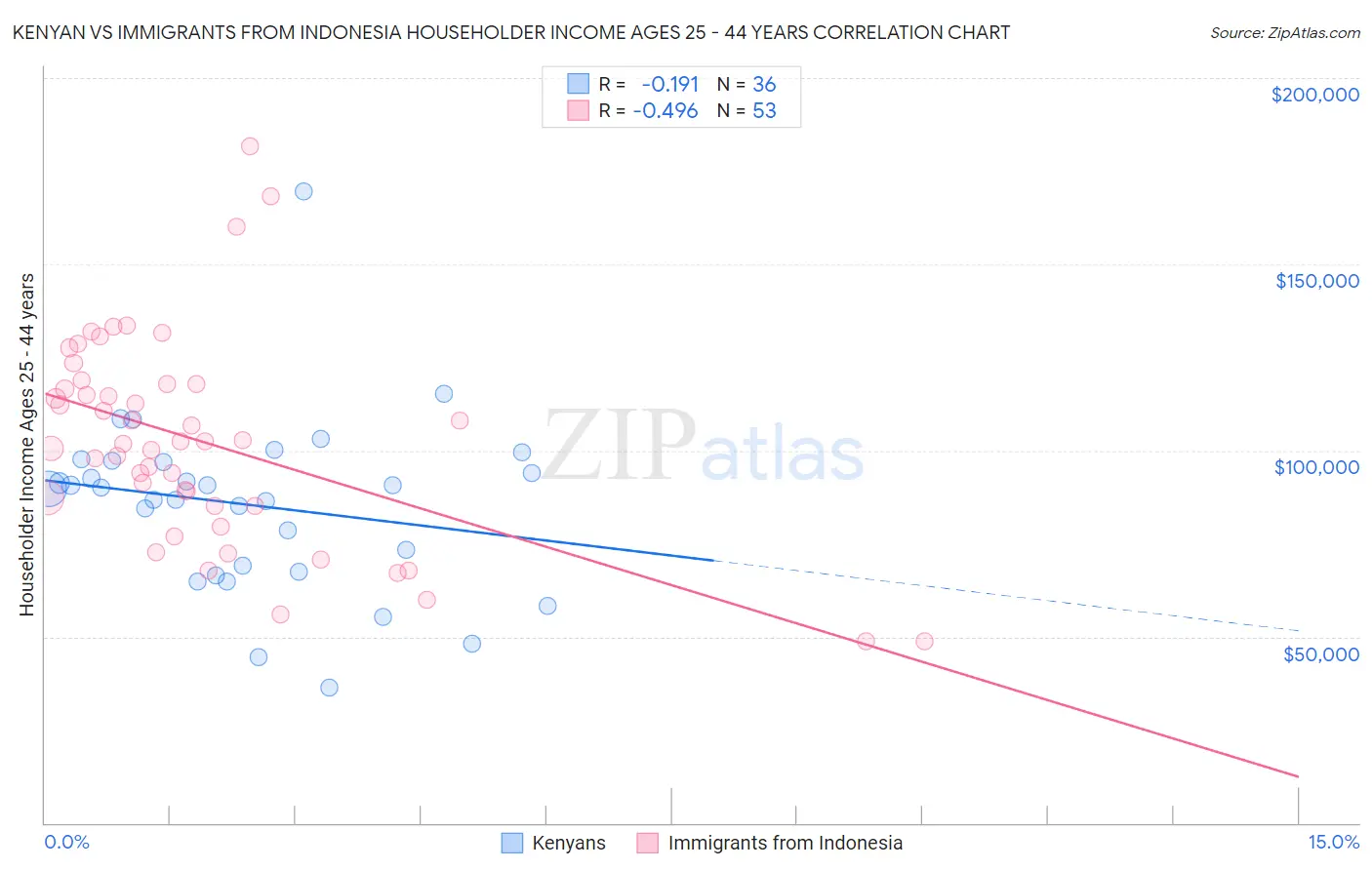 Kenyan vs Immigrants from Indonesia Householder Income Ages 25 - 44 years