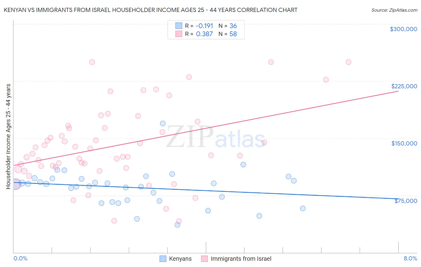 Kenyan vs Immigrants from Israel Householder Income Ages 25 - 44 years