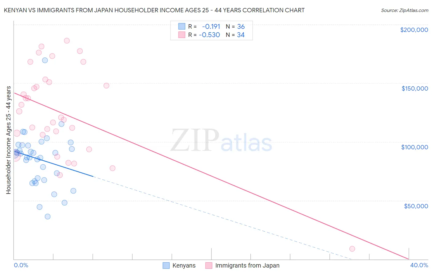 Kenyan vs Immigrants from Japan Householder Income Ages 25 - 44 years