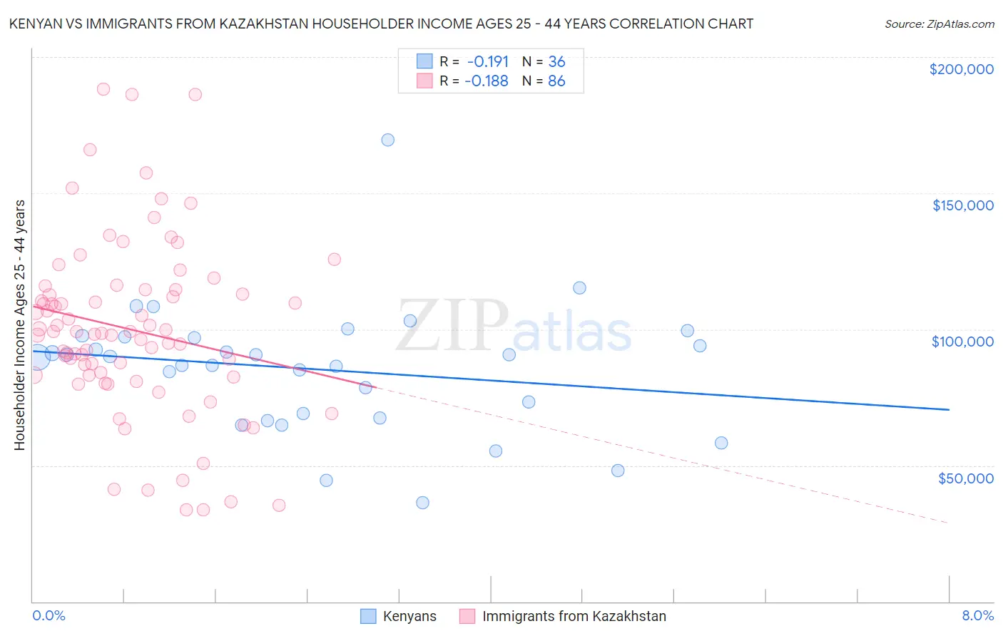 Kenyan vs Immigrants from Kazakhstan Householder Income Ages 25 - 44 years