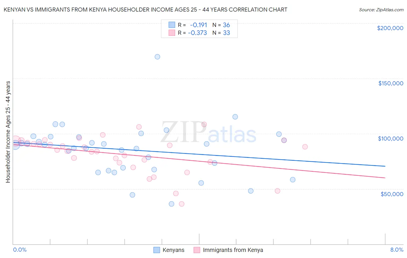 Kenyan vs Immigrants from Kenya Householder Income Ages 25 - 44 years