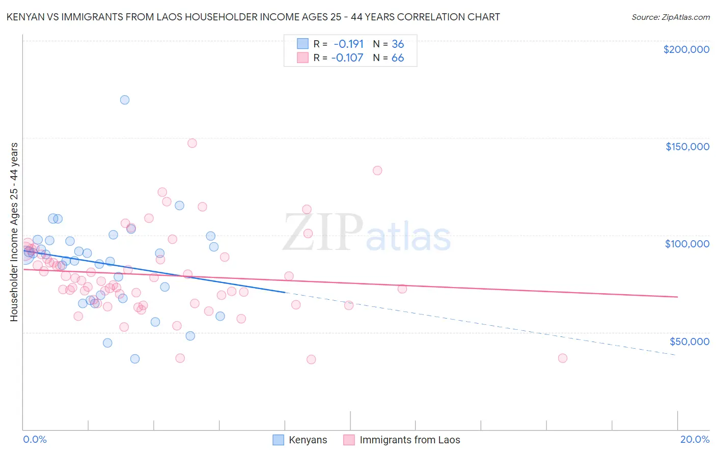 Kenyan vs Immigrants from Laos Householder Income Ages 25 - 44 years