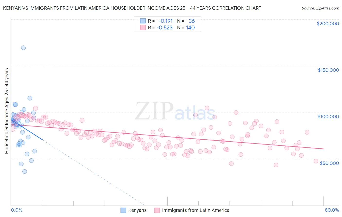 Kenyan vs Immigrants from Latin America Householder Income Ages 25 - 44 years