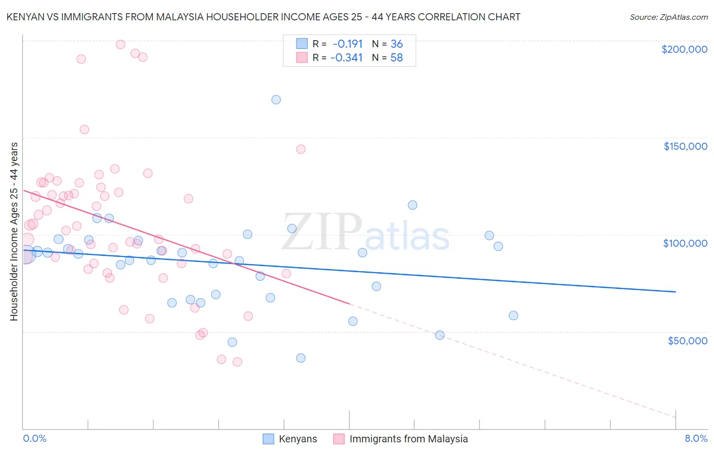 Kenyan vs Immigrants from Malaysia Householder Income Ages 25 - 44 years