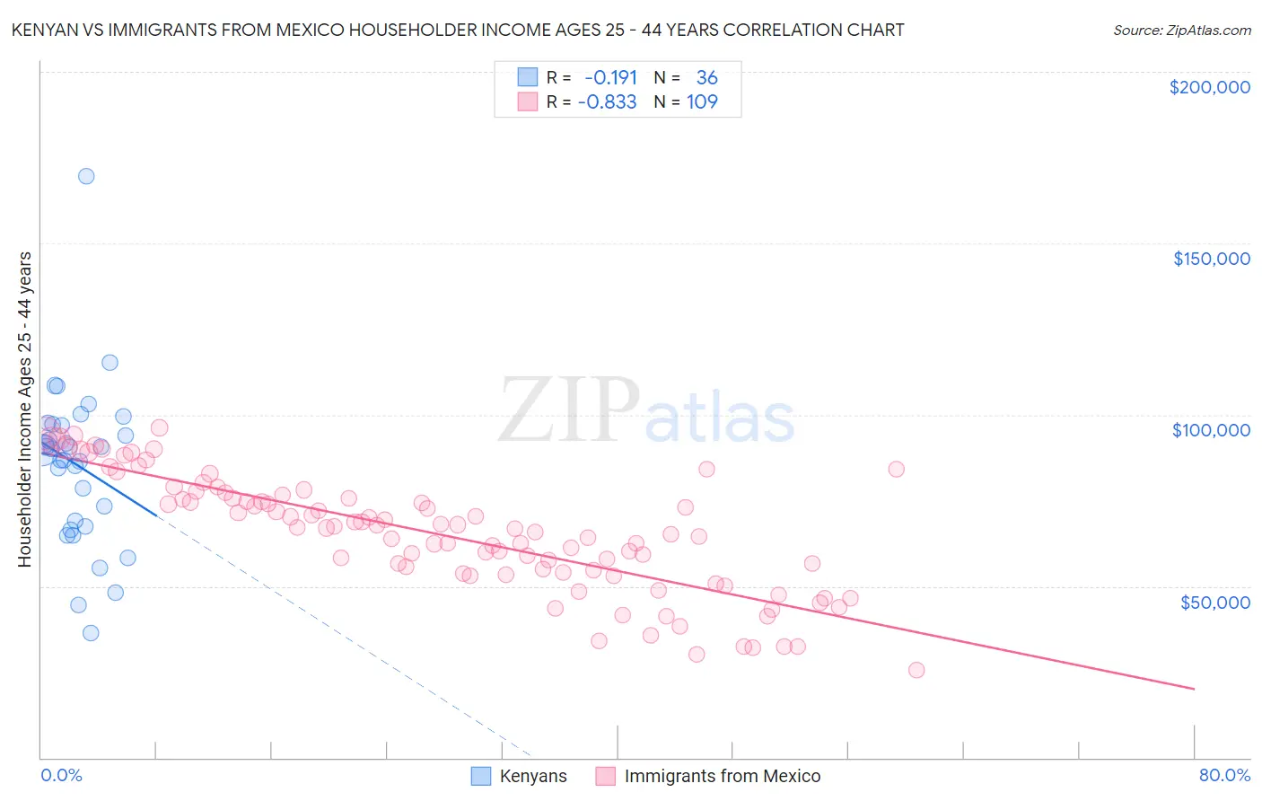 Kenyan vs Immigrants from Mexico Householder Income Ages 25 - 44 years