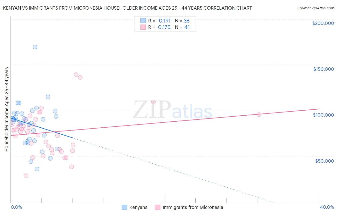 Kenyan vs Immigrants from Micronesia Householder Income Ages 25 - 44 years