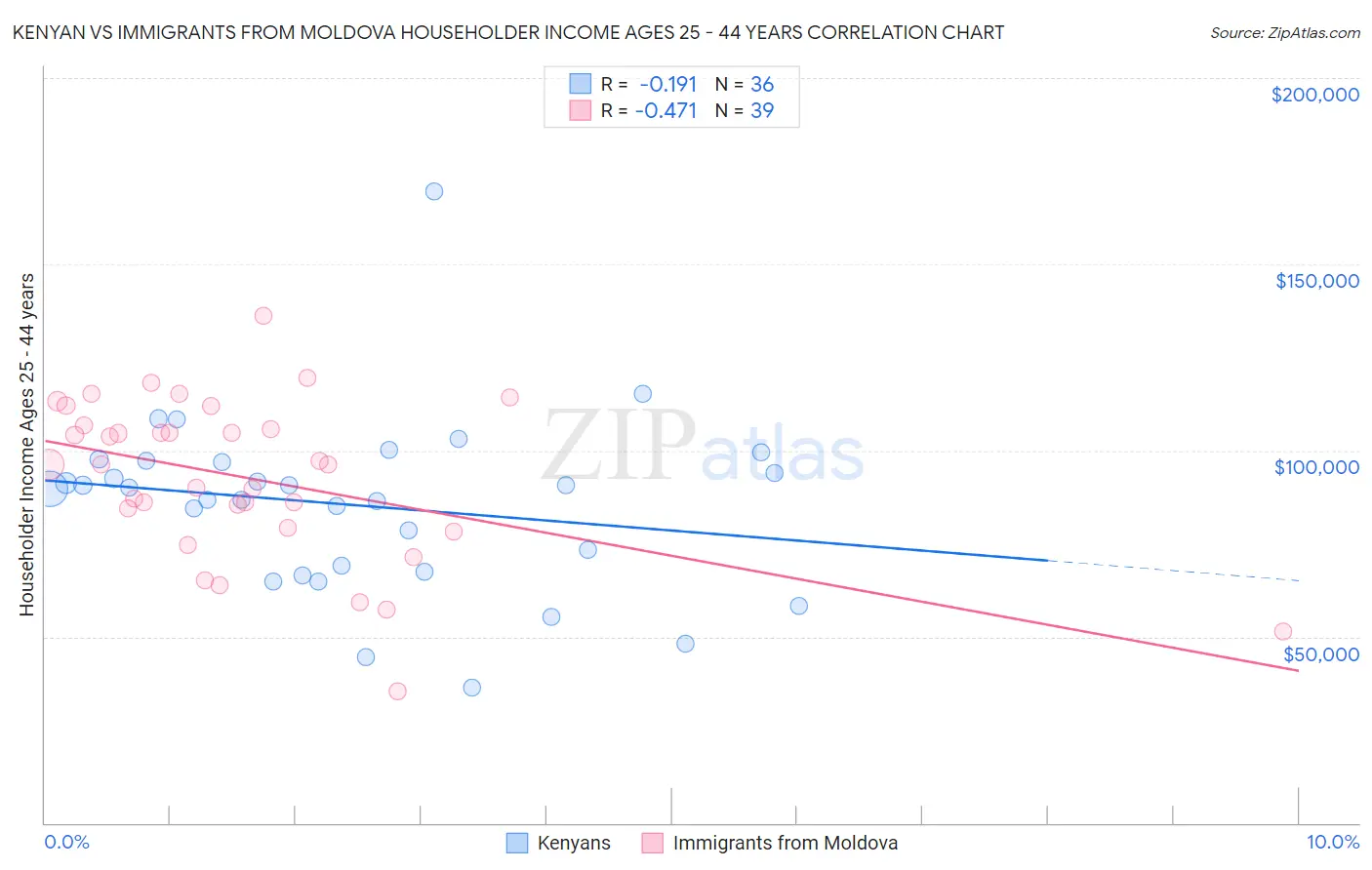 Kenyan vs Immigrants from Moldova Householder Income Ages 25 - 44 years