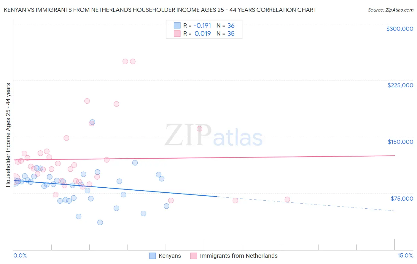 Kenyan vs Immigrants from Netherlands Householder Income Ages 25 - 44 years