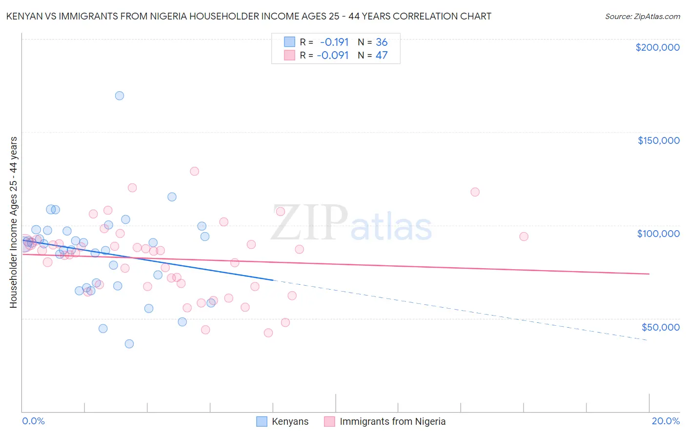 Kenyan vs Immigrants from Nigeria Householder Income Ages 25 - 44 years
