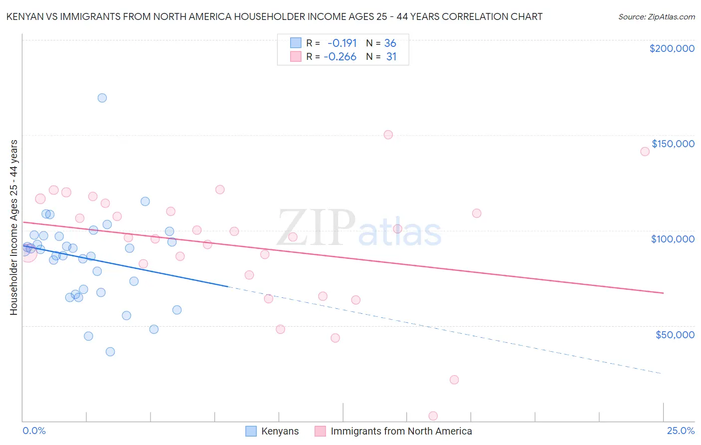 Kenyan vs Immigrants from North America Householder Income Ages 25 - 44 years