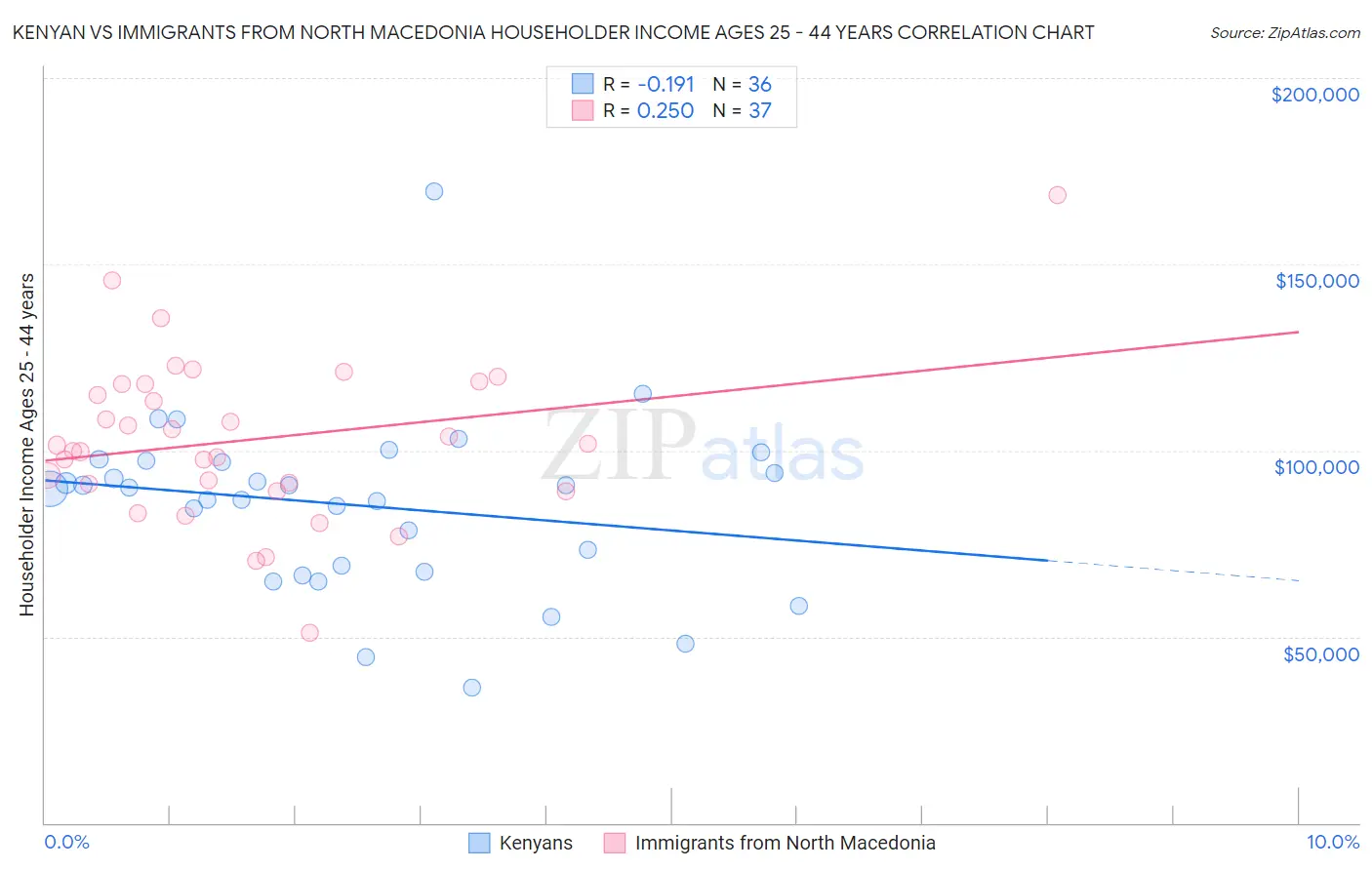 Kenyan vs Immigrants from North Macedonia Householder Income Ages 25 - 44 years