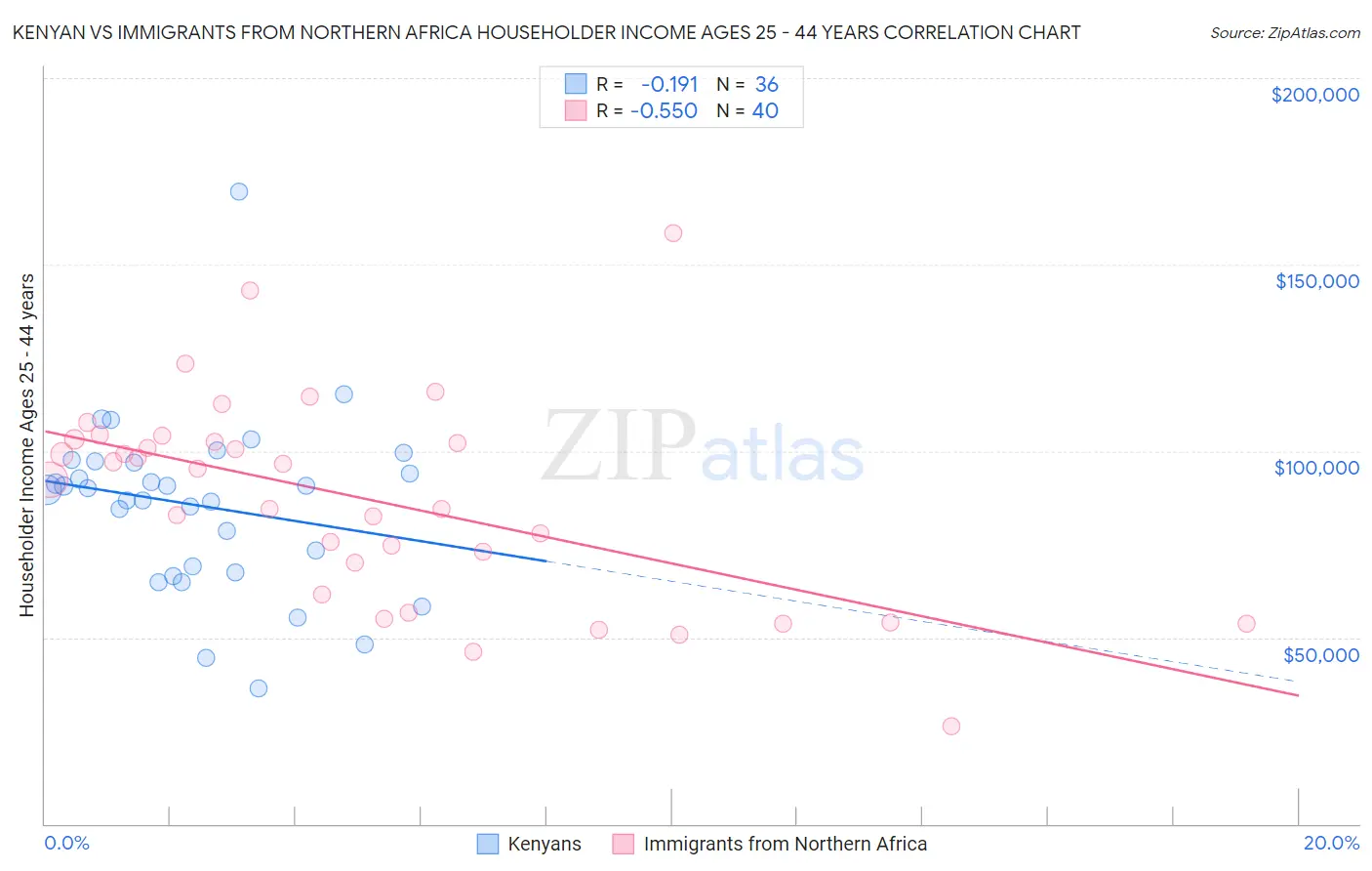 Kenyan vs Immigrants from Northern Africa Householder Income Ages 25 - 44 years