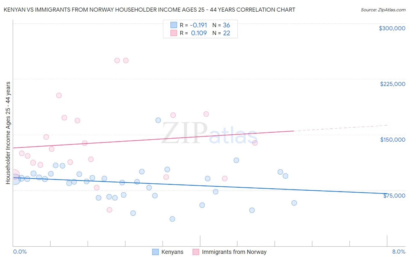Kenyan vs Immigrants from Norway Householder Income Ages 25 - 44 years