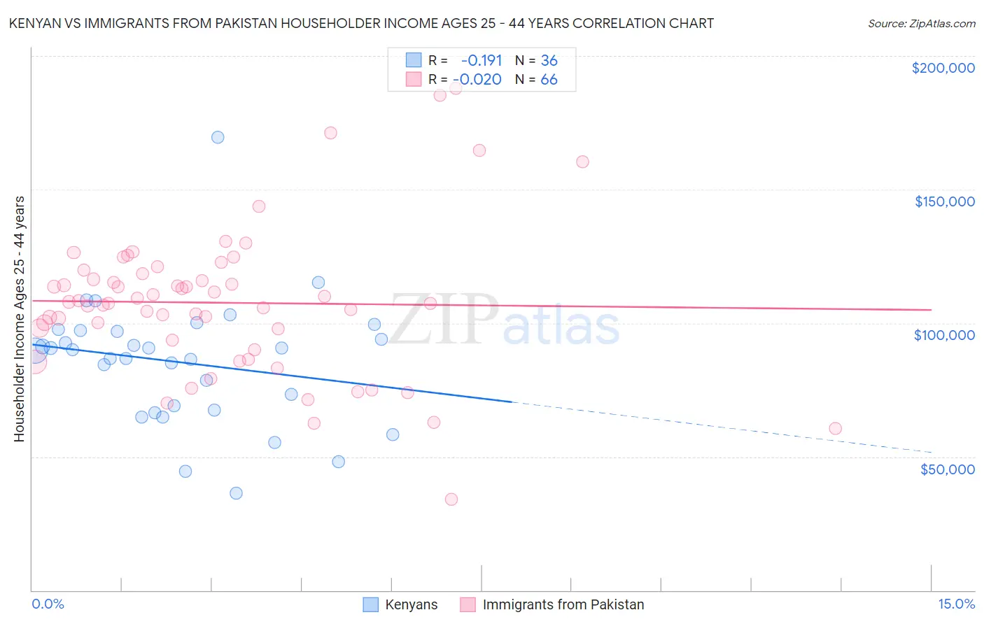 Kenyan vs Immigrants from Pakistan Householder Income Ages 25 - 44 years
