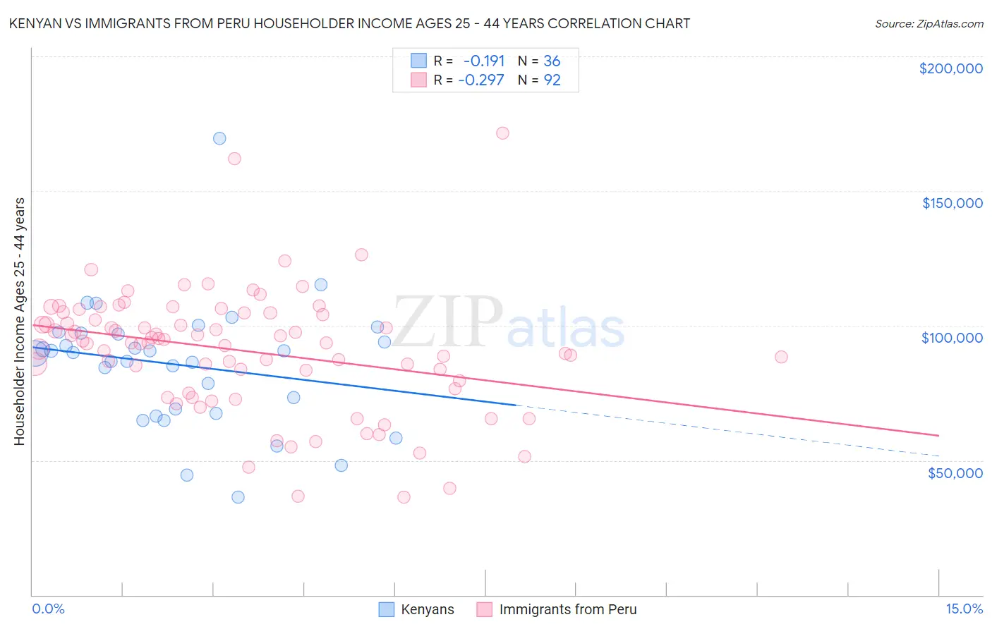 Kenyan vs Immigrants from Peru Householder Income Ages 25 - 44 years