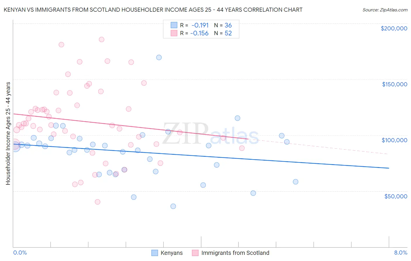 Kenyan vs Immigrants from Scotland Householder Income Ages 25 - 44 years
