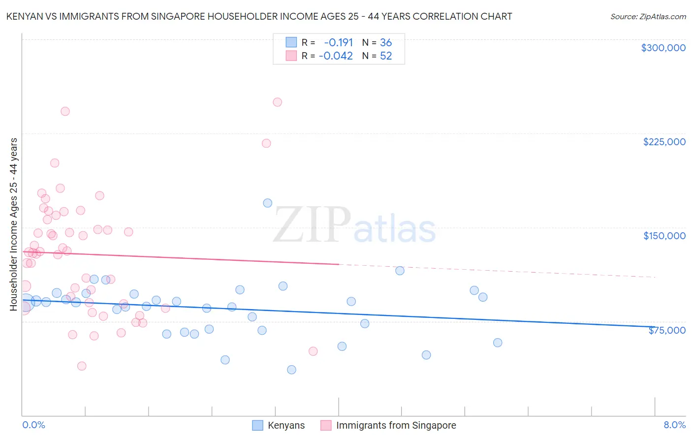 Kenyan vs Immigrants from Singapore Householder Income Ages 25 - 44 years