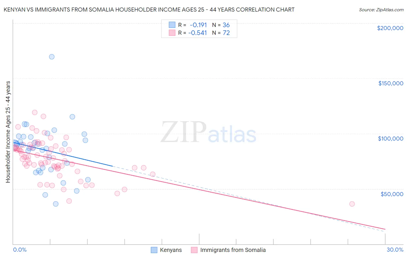 Kenyan vs Immigrants from Somalia Householder Income Ages 25 - 44 years