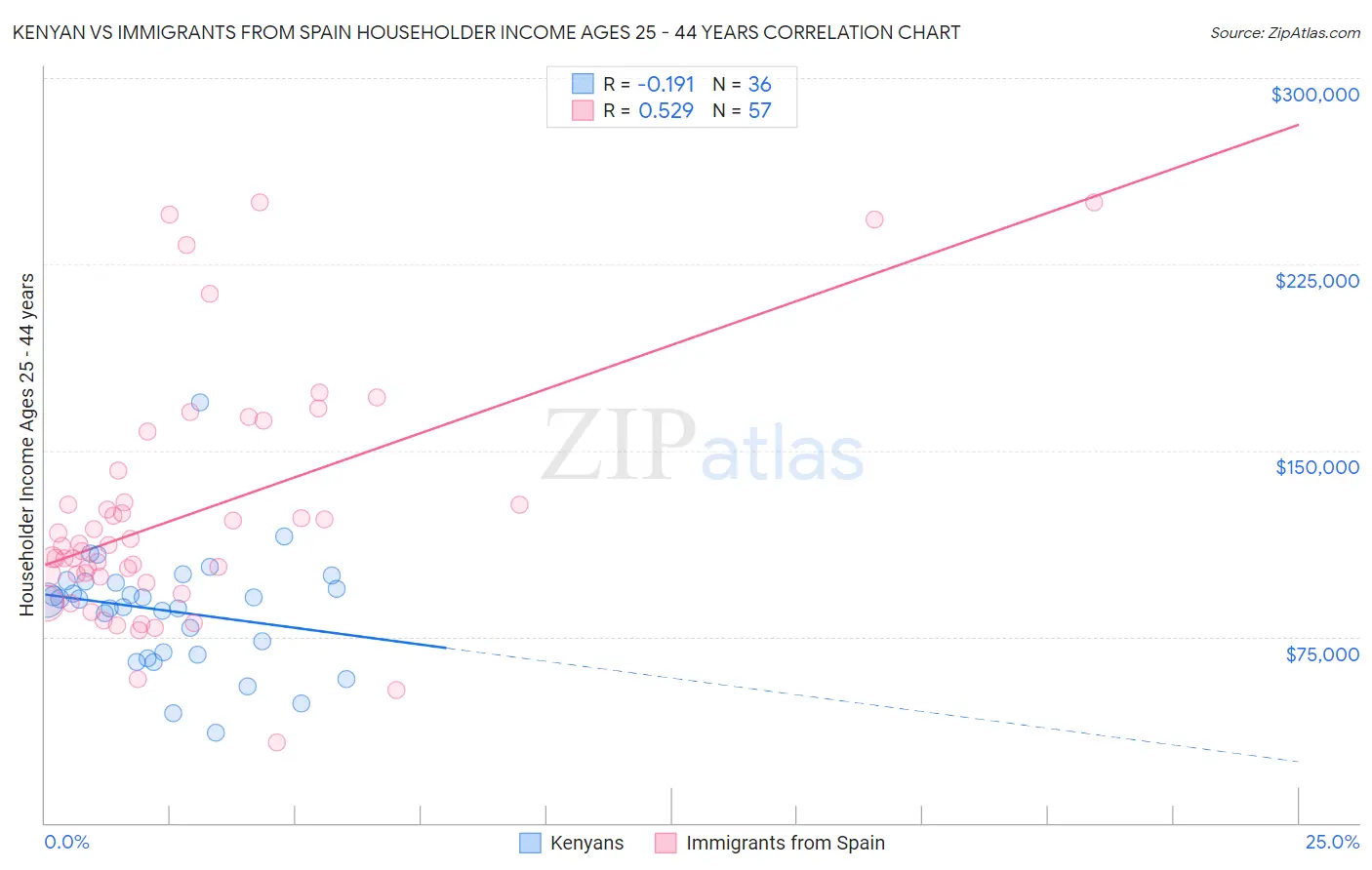 Kenyan vs Immigrants from Spain Householder Income Ages 25 - 44 years