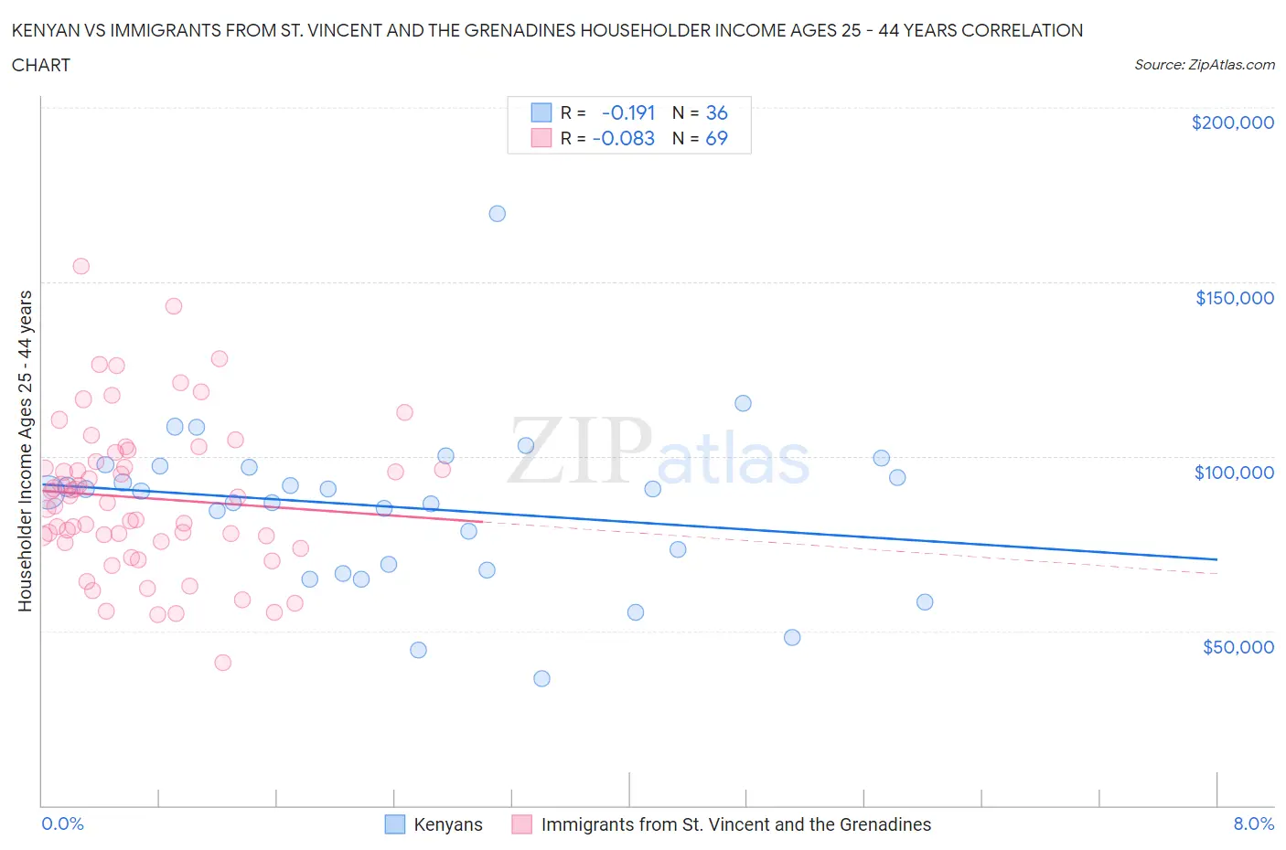 Kenyan vs Immigrants from St. Vincent and the Grenadines Householder Income Ages 25 - 44 years