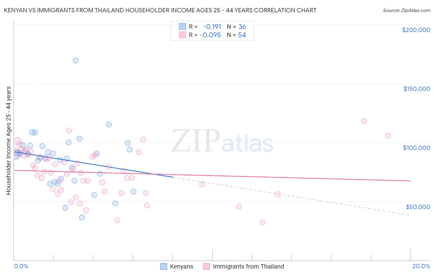 Kenyan vs Immigrants from Thailand Householder Income Ages 25 - 44 years