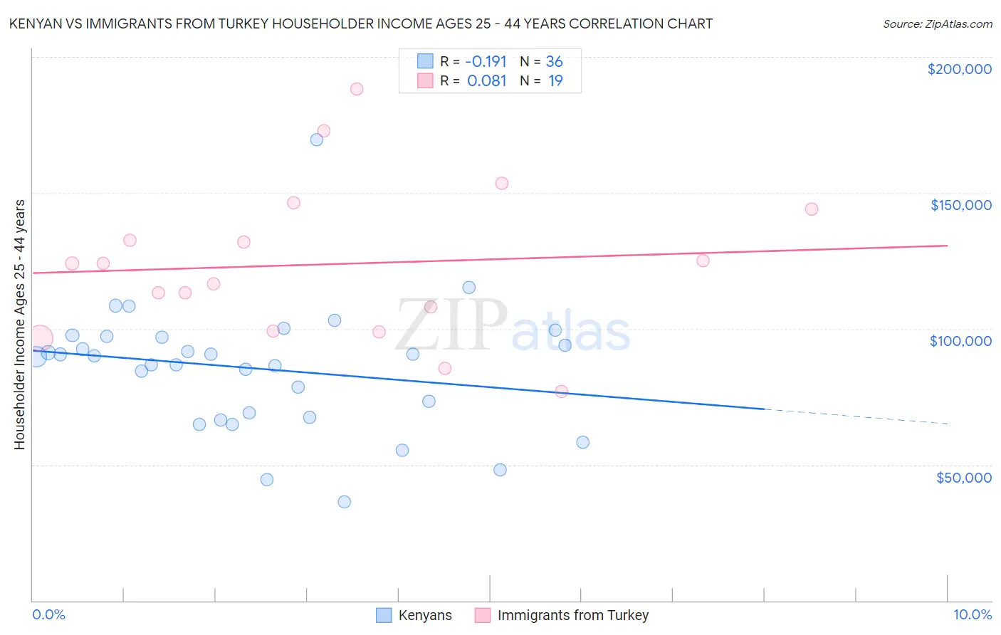 Kenyan vs Immigrants from Turkey Householder Income Ages 25 - 44 years