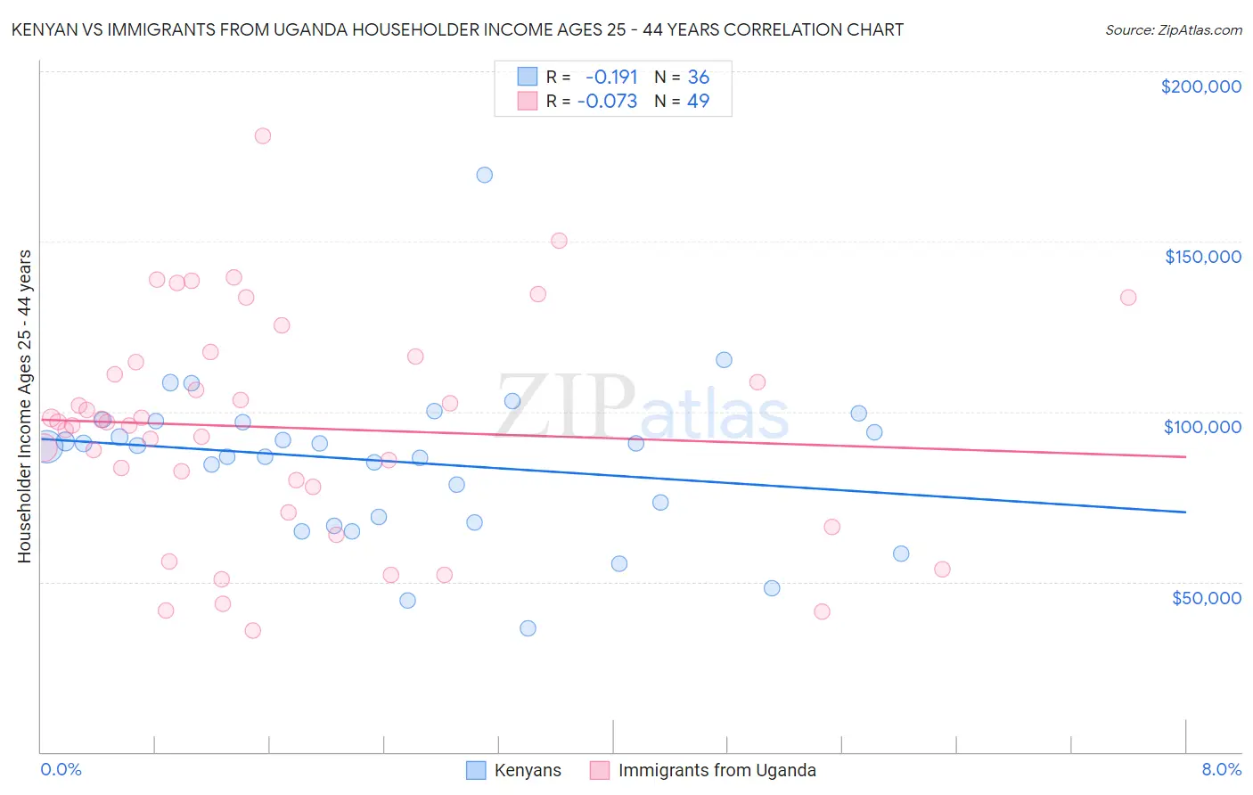 Kenyan vs Immigrants from Uganda Householder Income Ages 25 - 44 years
