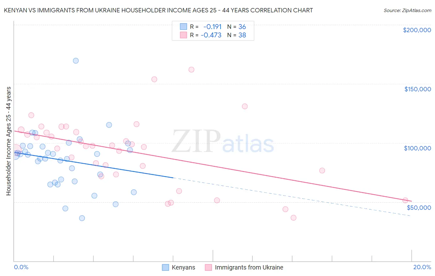 Kenyan vs Immigrants from Ukraine Householder Income Ages 25 - 44 years