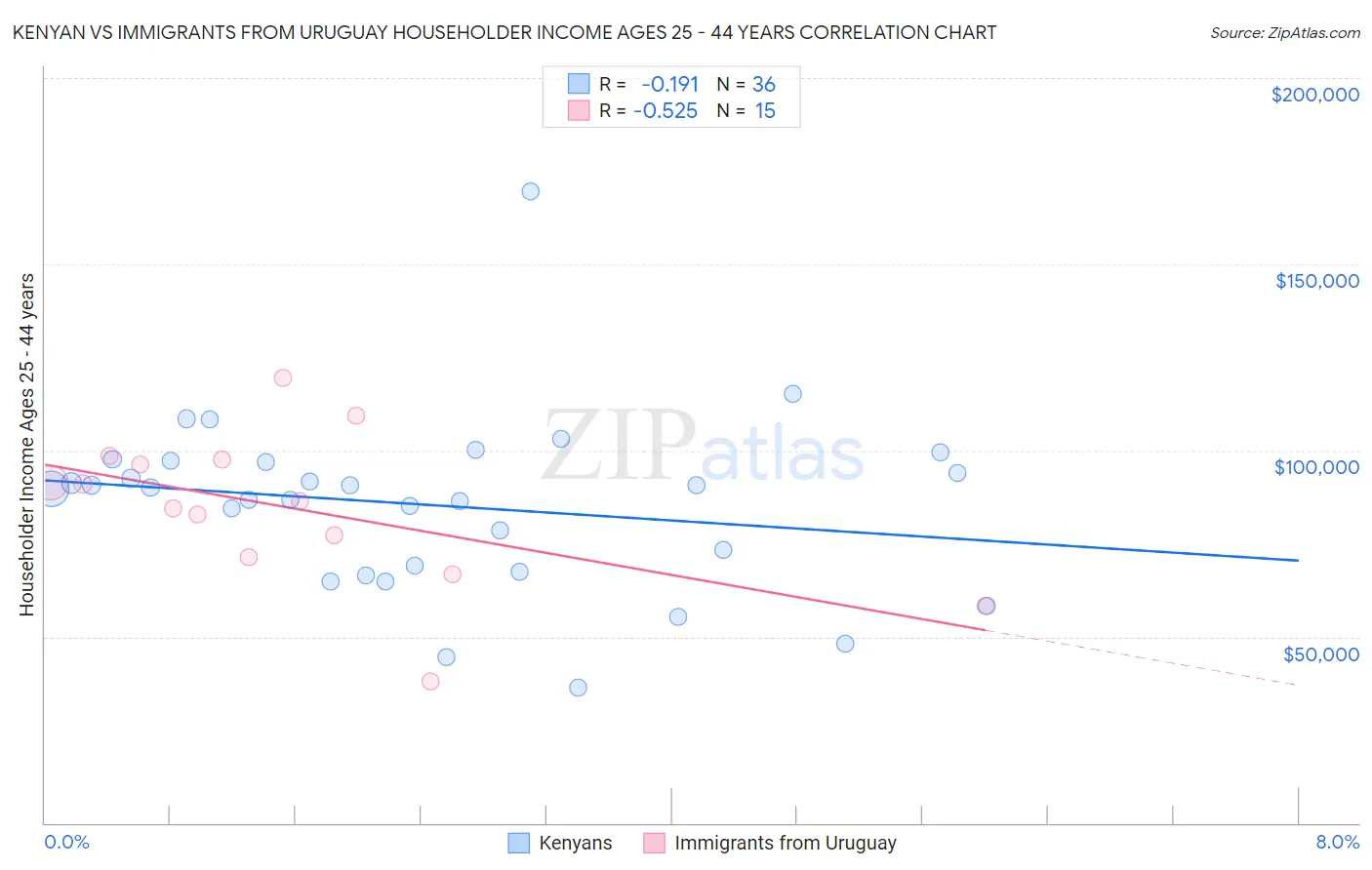 Kenyan vs Immigrants from Uruguay Householder Income Ages 25 - 44 years