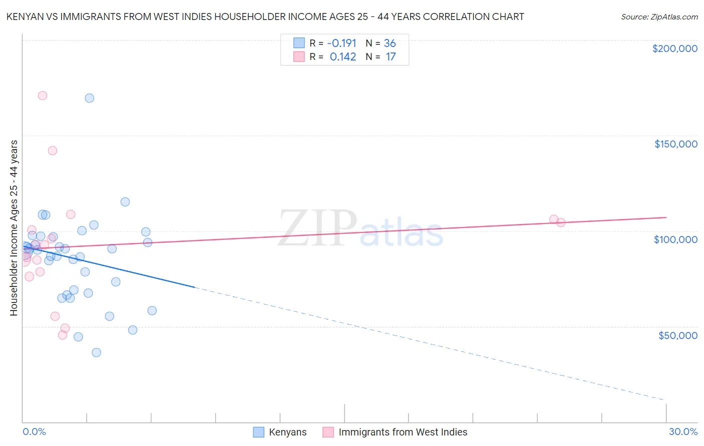 Kenyan vs Immigrants from West Indies Householder Income Ages 25 - 44 years