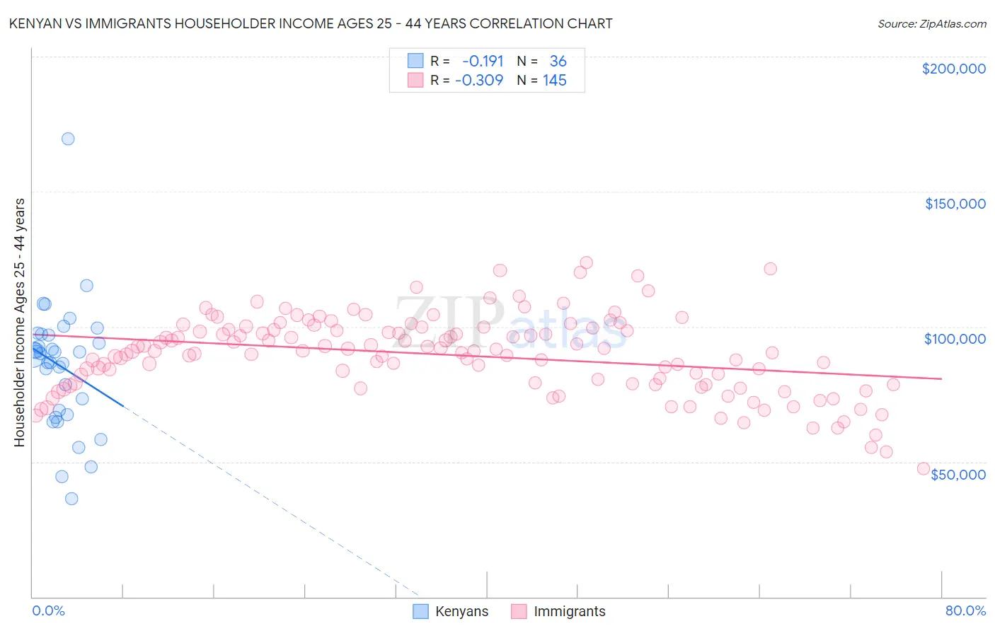 Kenyan vs Immigrants Householder Income Ages 25 - 44 years