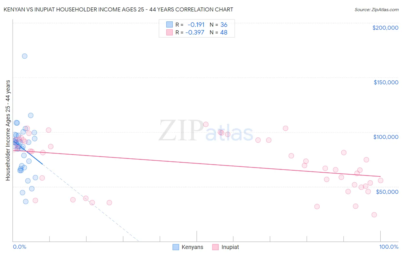 Kenyan vs Inupiat Householder Income Ages 25 - 44 years