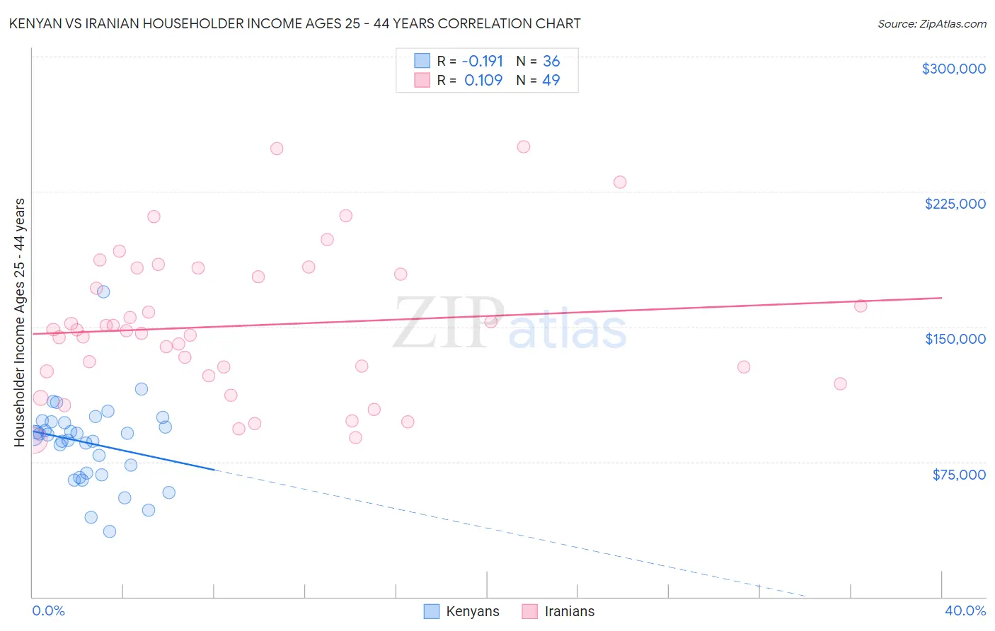 Kenyan vs Iranian Householder Income Ages 25 - 44 years