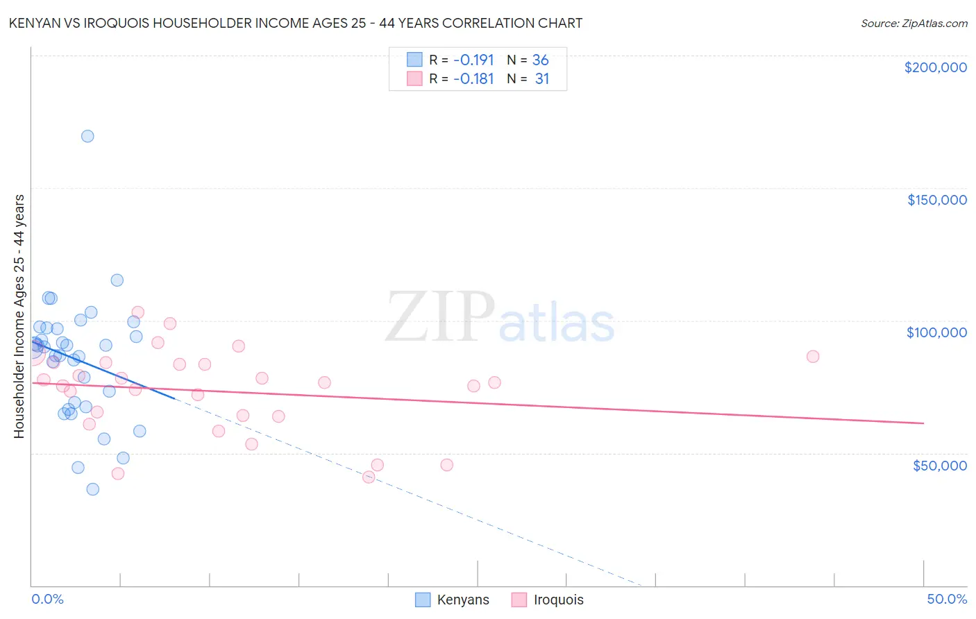 Kenyan vs Iroquois Householder Income Ages 25 - 44 years